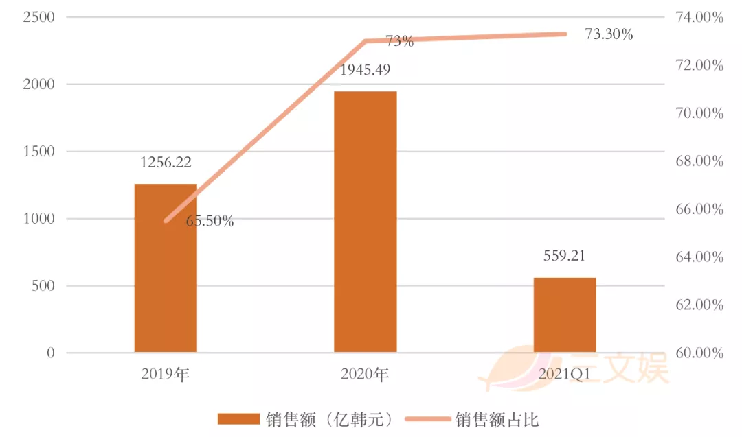 韩国四大玩具公司一季度表现：营业利润逆势上涨