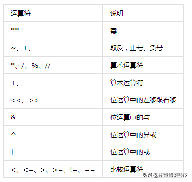 Python合集之Python运算符（四）