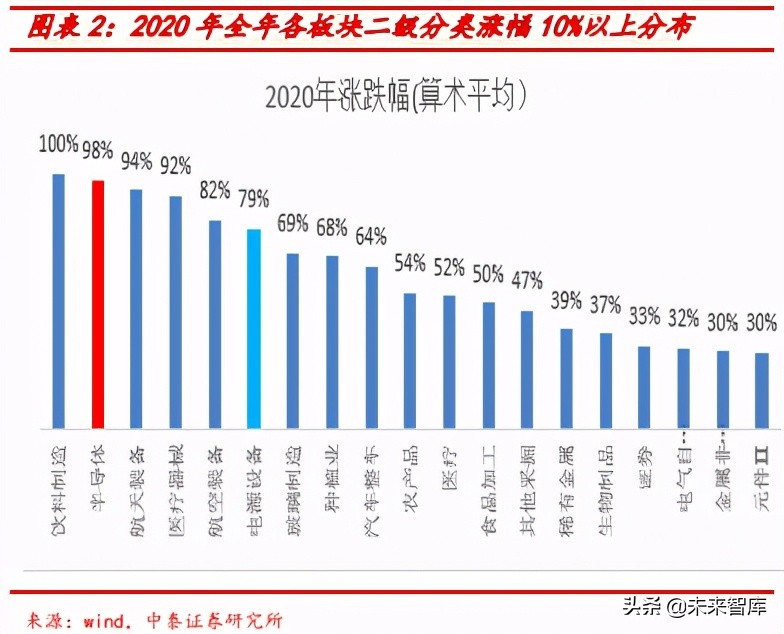 半导体投资策略报告：设计看应用景气，代工链看国产替代