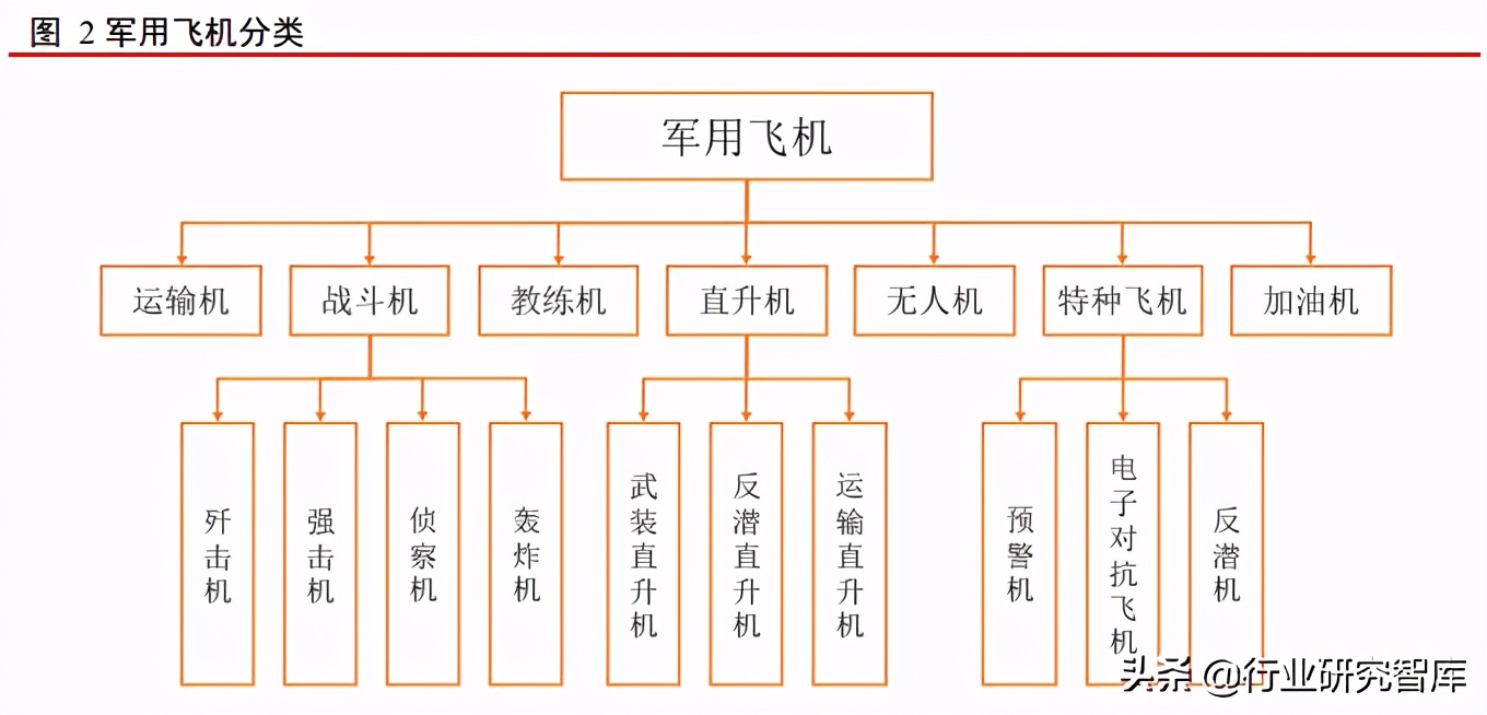 军工产业排头兵，军用飞机更新列装迎高峰