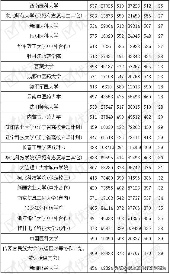 2020医药类大学在辽宁理科录取位次上升，附波动较大院校信息