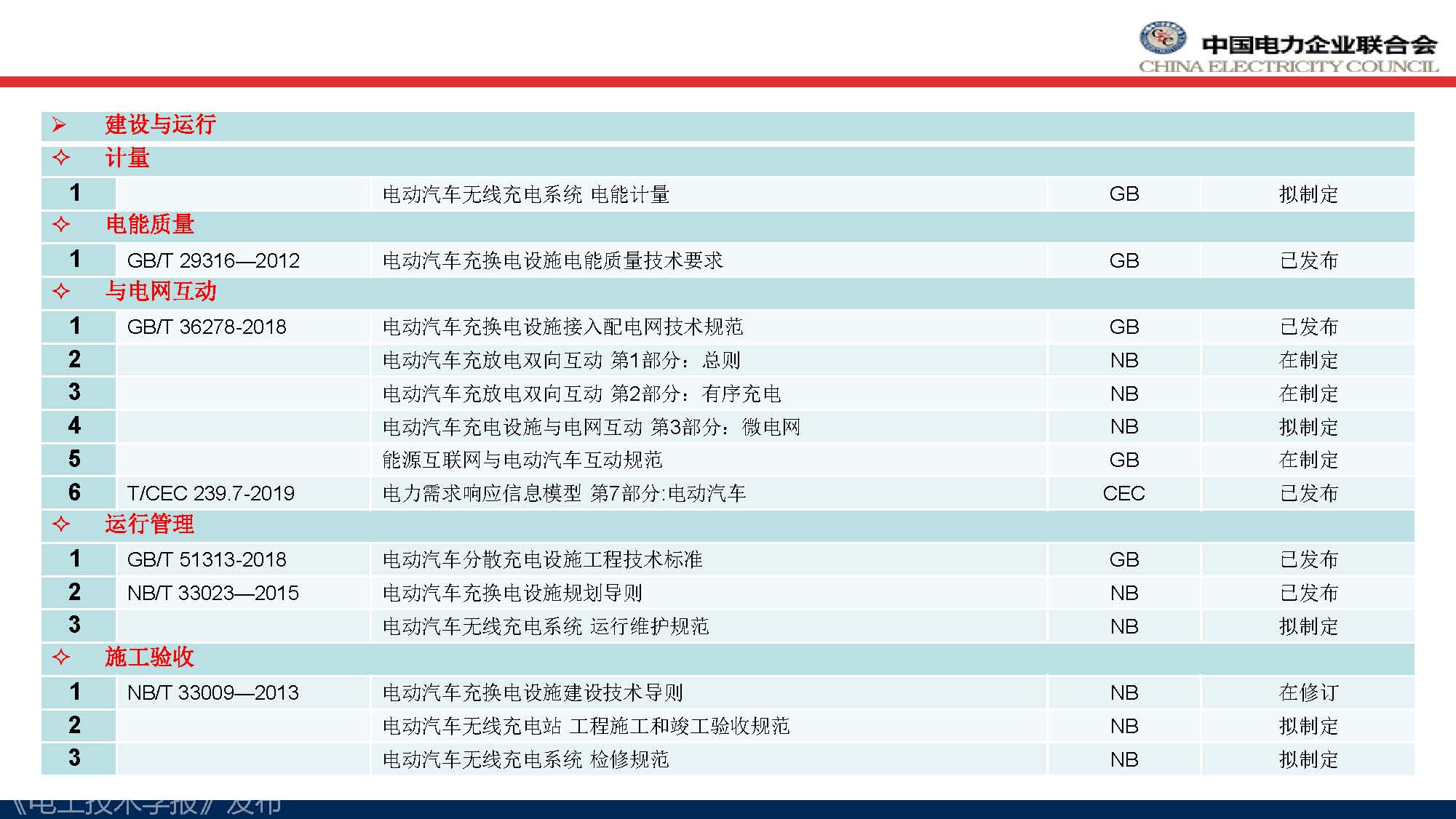 中电联标准化管理中心刘永东主任：电动汽车无线充电标准体系规划