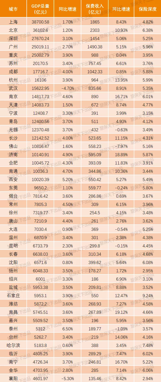 GDP50强城市保费大比拼，哪些城市最有前途