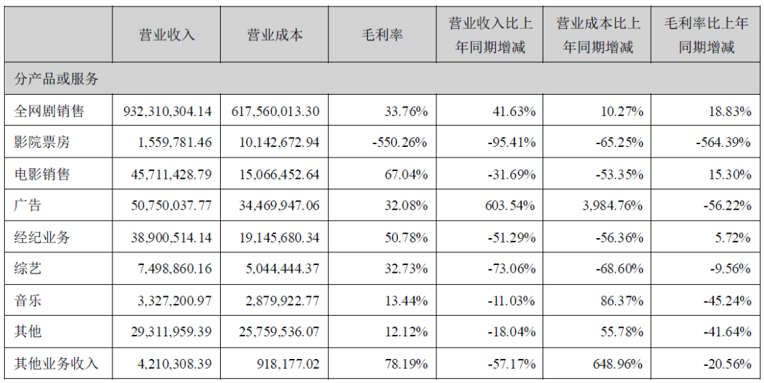 半年报季！27家影视公司几乎全军覆没，寒冬何时结束？