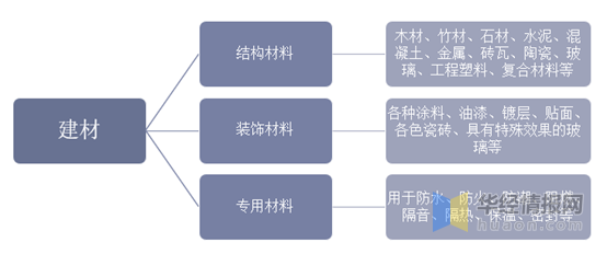 2020年中国建材行业经济现状分析，推动建材行业向智慧化转型