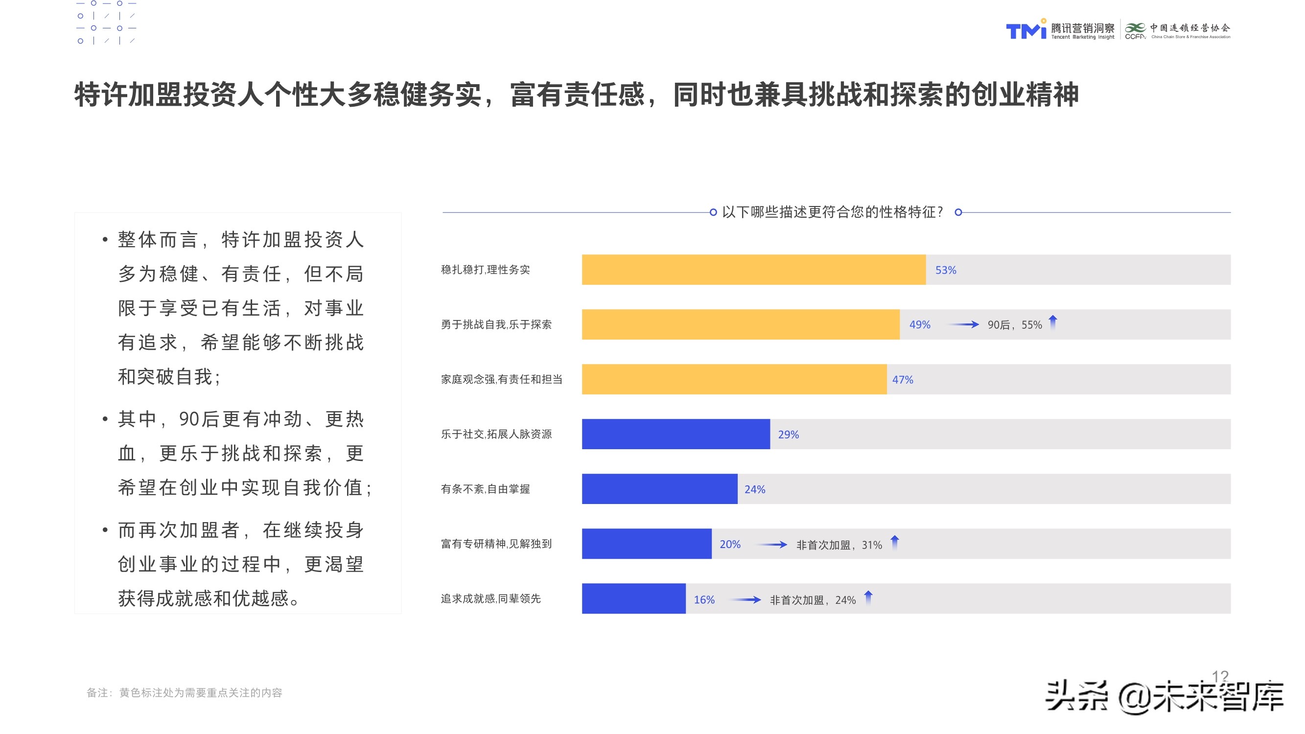 数字化特许经营加盟投资人画像及行为研究报告（2020）