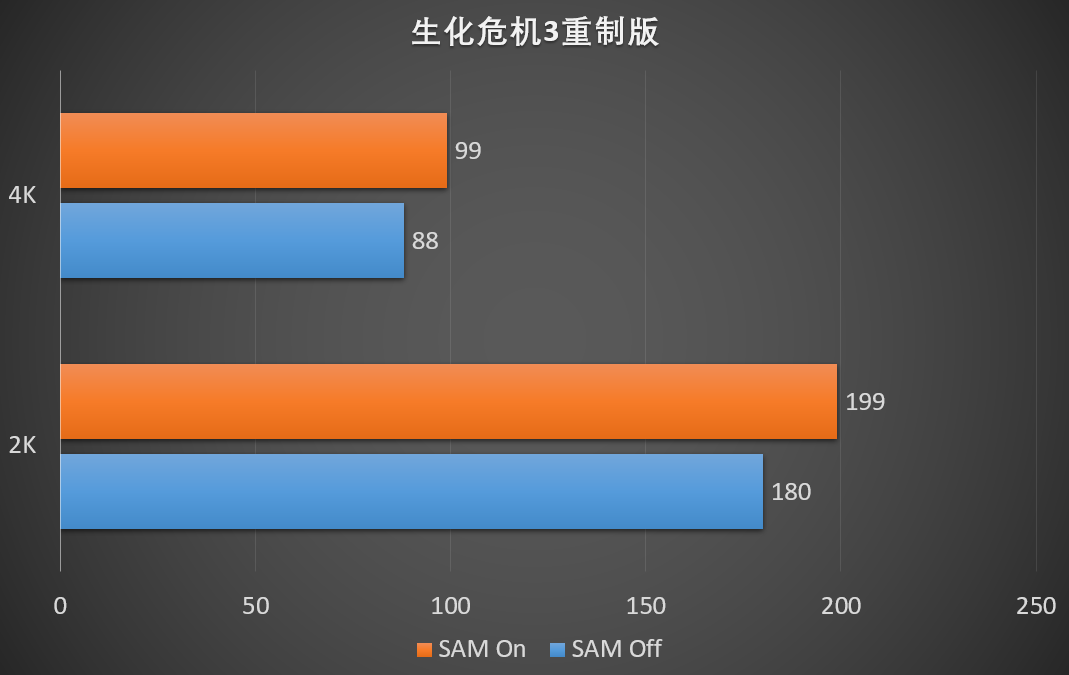真三A加成，迪兰6800 X战神实测SAM