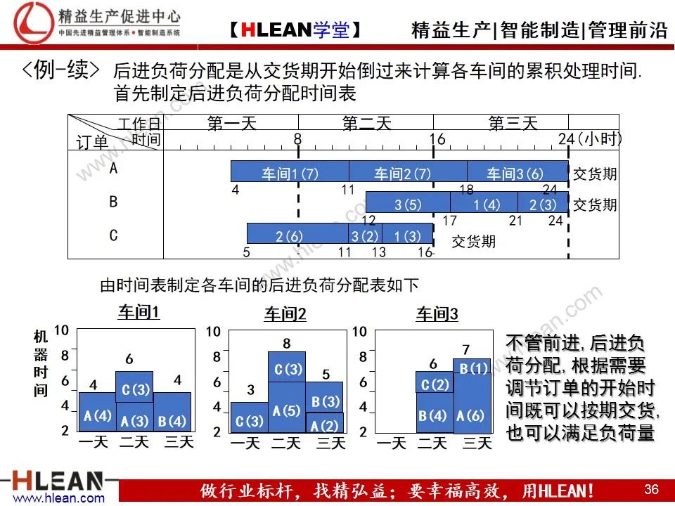 「精益学堂」生产计划与物料控制（上篇）