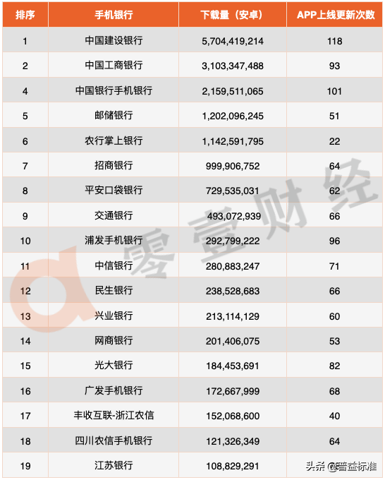 2020年手机银行数字竞争力排行榜TOP 100
