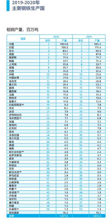 印度钢产量大幅飙升，高居世界第二，若与我国各省相比却只排第三