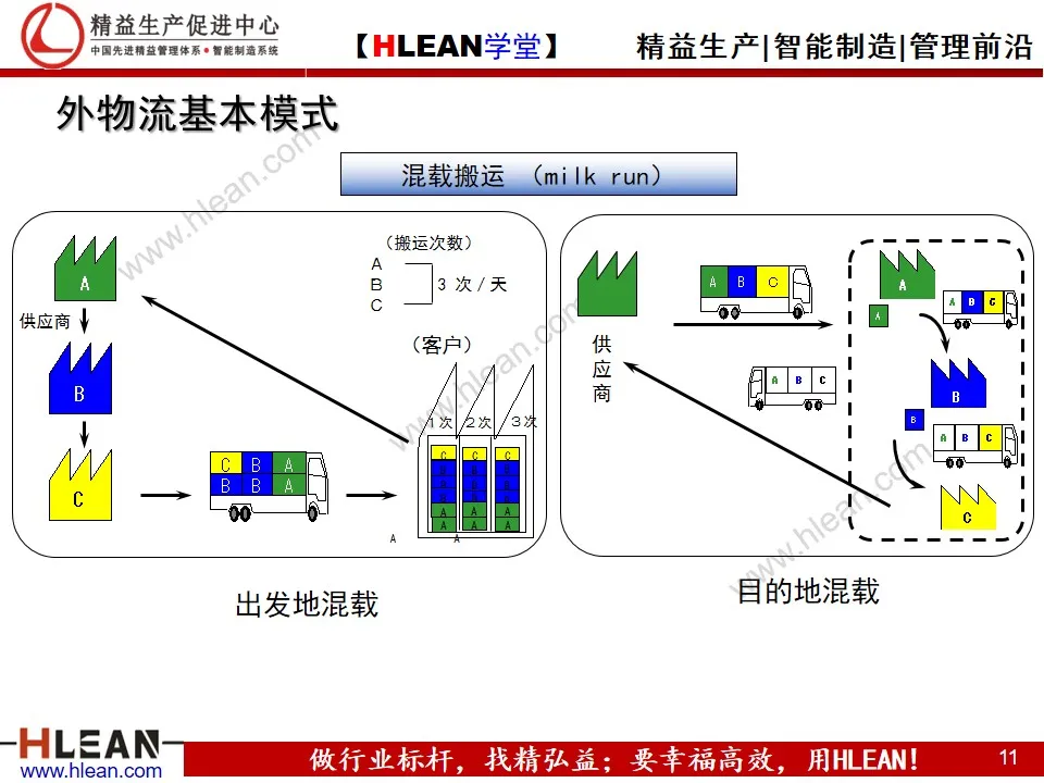 「精益学堂」汽车业内外物流介绍