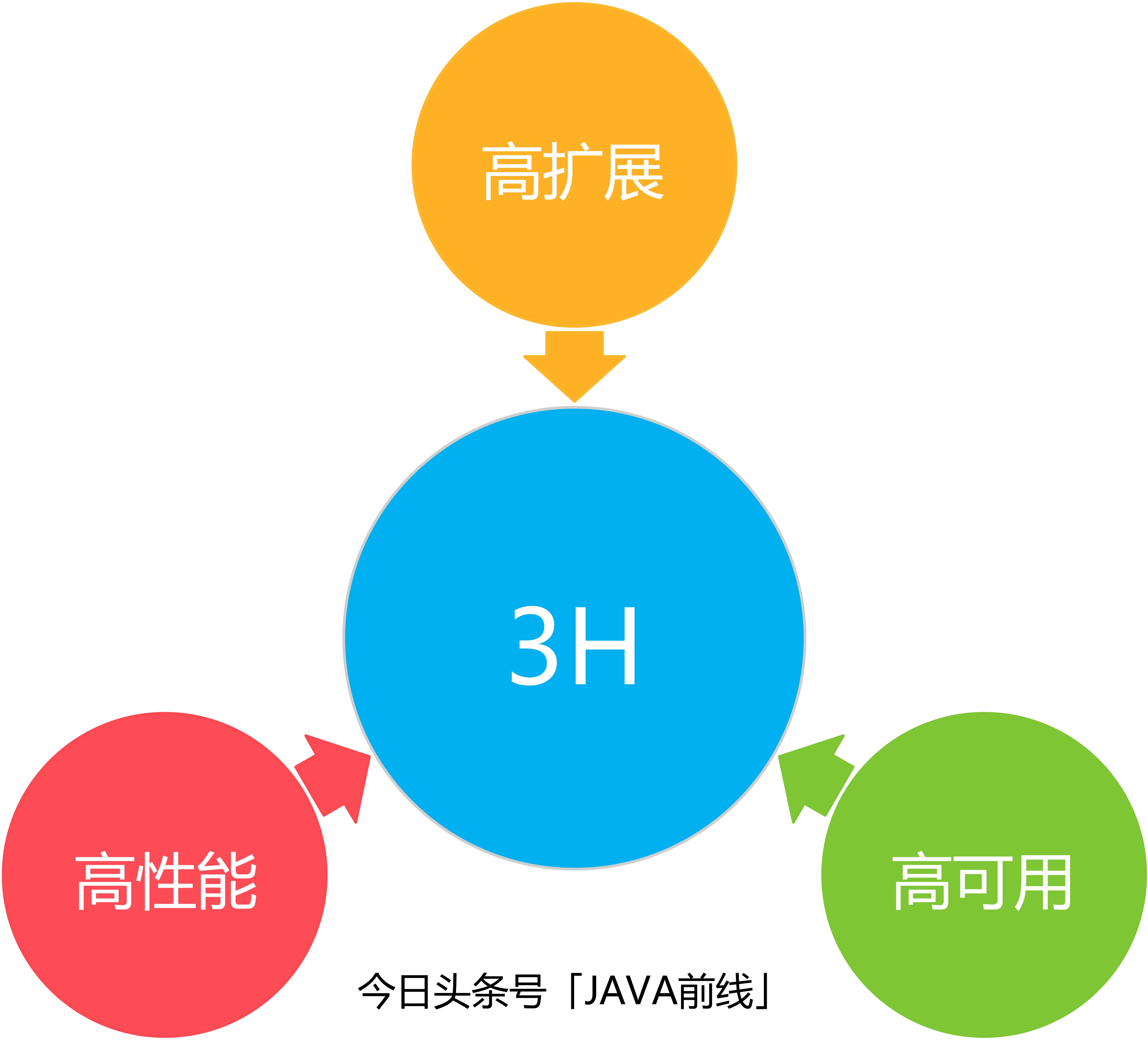 面试官问金字塔思维如何应用在技术系统，我们聊了三十分钟
