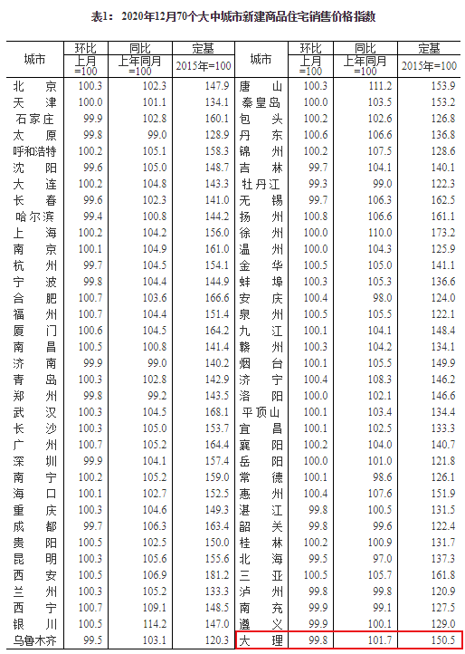 房价真的降了？大理市新房、二手房连续两月环比下跌