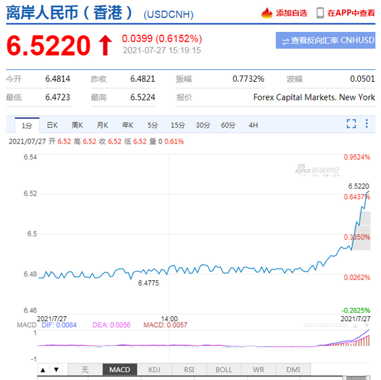 美元指数短线拉升！离岸、在岸人民币兑美元双双跌破6.50，离岸日内贬值近400点 创4月份以来新低
