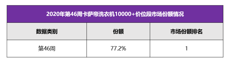 分区洗洗衣机怎么选？卡萨帝：除了看产品还要看场景