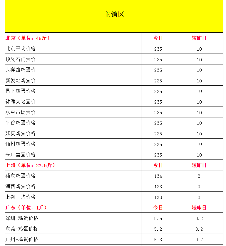 蛋价创13个月新高，全面破5，“火箭蛋”又来了！为何突涨？
