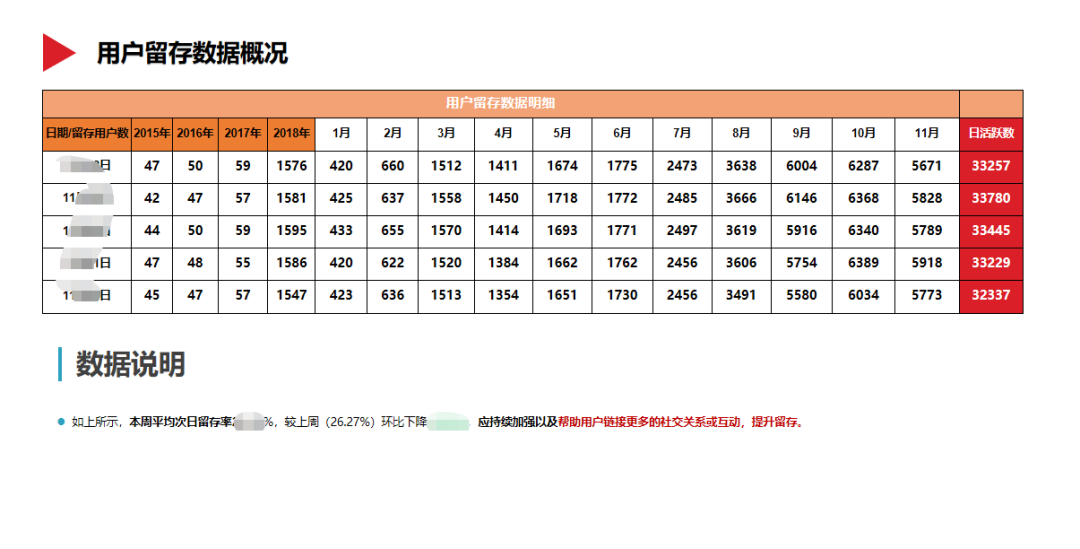 一文概览数据分析报告撰写，值得收藏