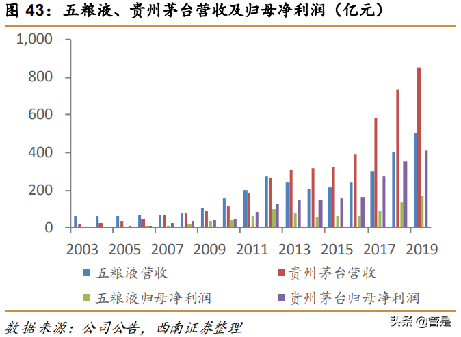 五粮液专题研究：二次创业结硕果，浓香大王再起航
