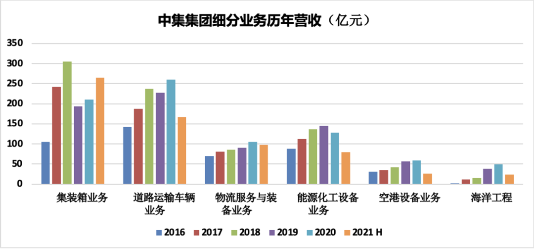 中集千亿市值不是梦