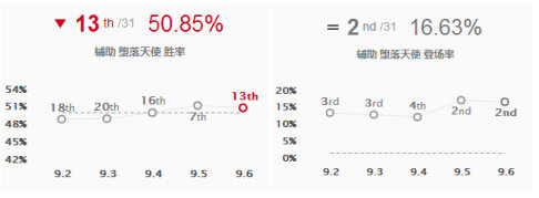 LOL 9.6下路双排组合推荐，薇恩、莫甘娜攻守兼备相辅相成！