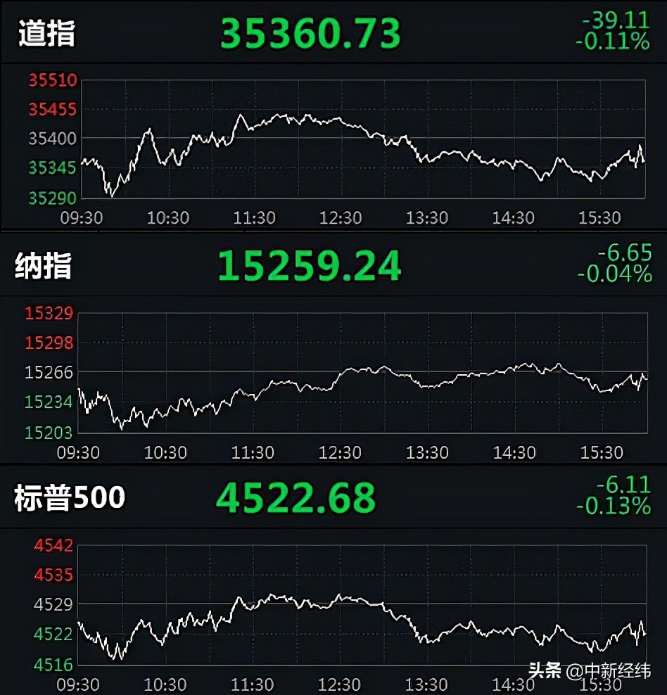 美三大指数集体收跌 荔枝跌近17%