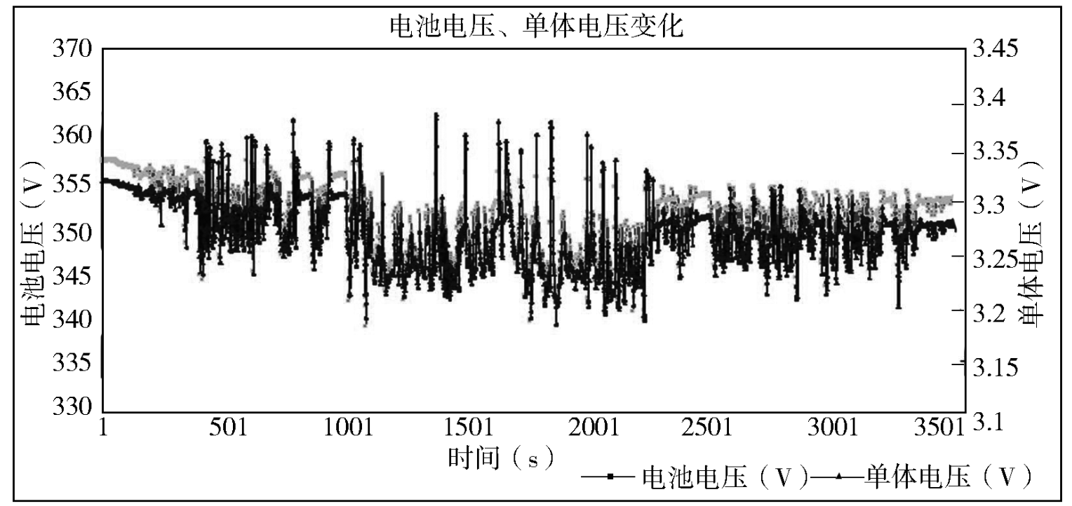 不同工況下，電動汽車鋰離子動力電池有怎樣的特性？