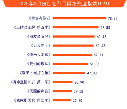 天天的热度超过快本！在综艺领域，对芒果台的威胁来自于TA