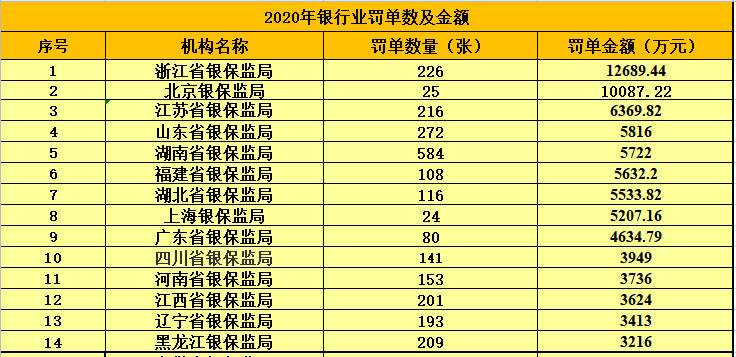 2020é¶è¡çç®¡éæ³åºå»ï¼3800å¼ ç½åæ¶16.3äº¿ç½éï¼æ°çå¹¿åé¶è¡è¢«ç½è¶äº¿å