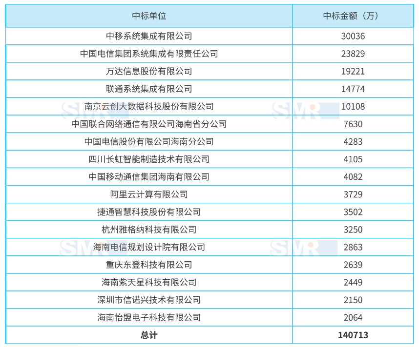 2020年海南地区运营商ICT项目中标情况分析