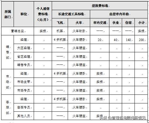 控制成本增利润：销售费用管理控制办法