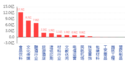 白酒消费拉升，医药跟涨！要减仓吗？