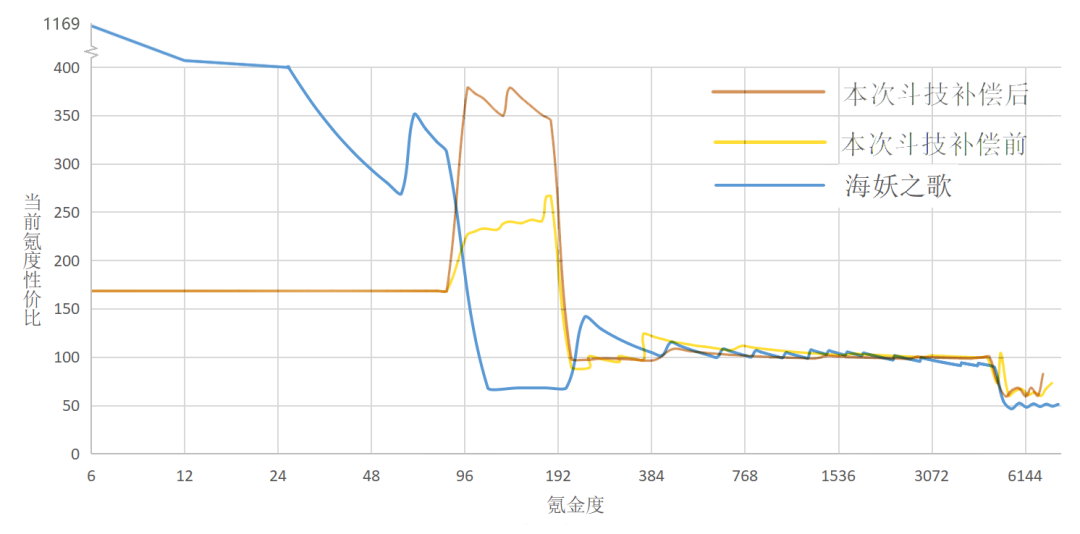 剑与远征攻略君助手 斗技大会氪金活动与往期差异点综合分析