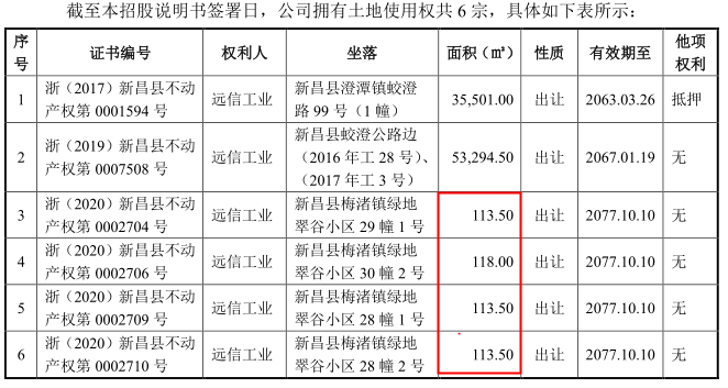远信工业IPO：一工业用地竟未披露，招股书或重大遗漏 公司 第2张