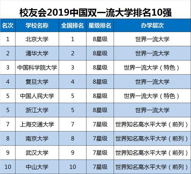 2019中国大学排名100强（2019高校排名一百强完整版）