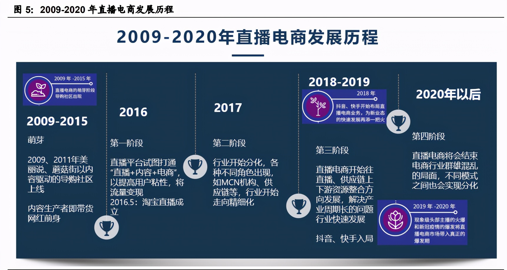字节跳动产业链之直播电商专题研究