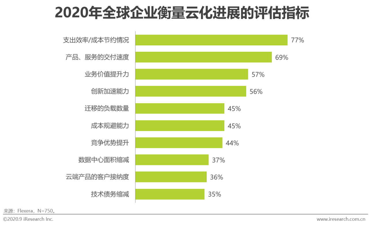 2020年中国基础云服务行业发展洞察报告