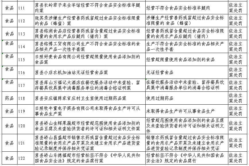 莒縣集中曝光一批食品藥品違法案件