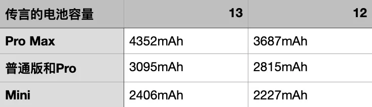 iPhone13下周三发布:刘海缩小、120Hz高刷屏、Mini又续一年