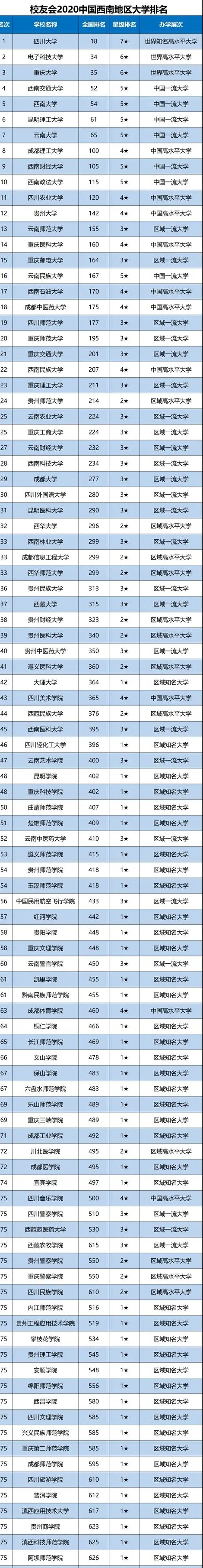 西南地区高校排名，重庆大学跻身前三，西财排第9名
