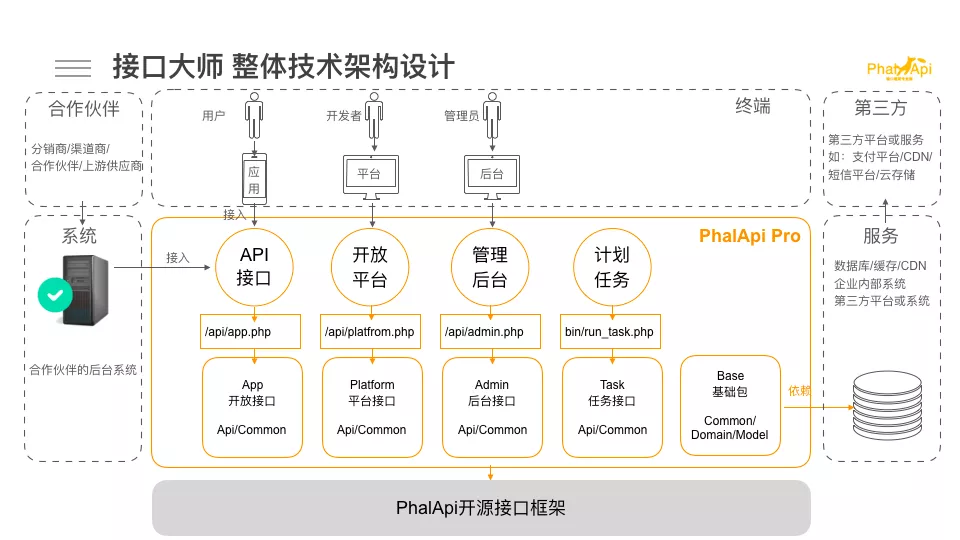 最快1天,搭建你的OpenAPI和开放平台