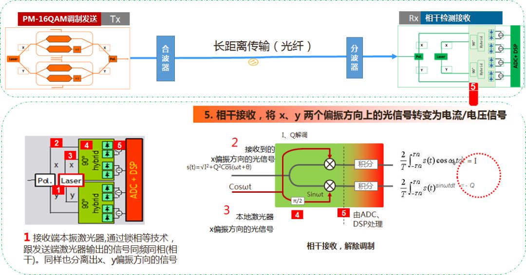 400G线路传输方案