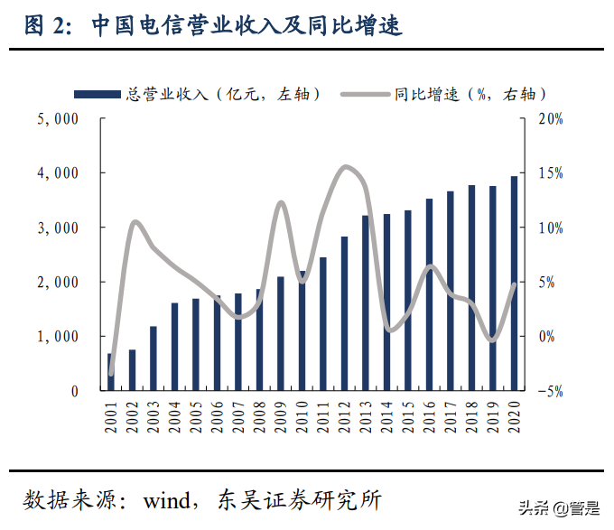 中国电信专题研究：基本面全面向好，新业务驱动业绩、估值双击