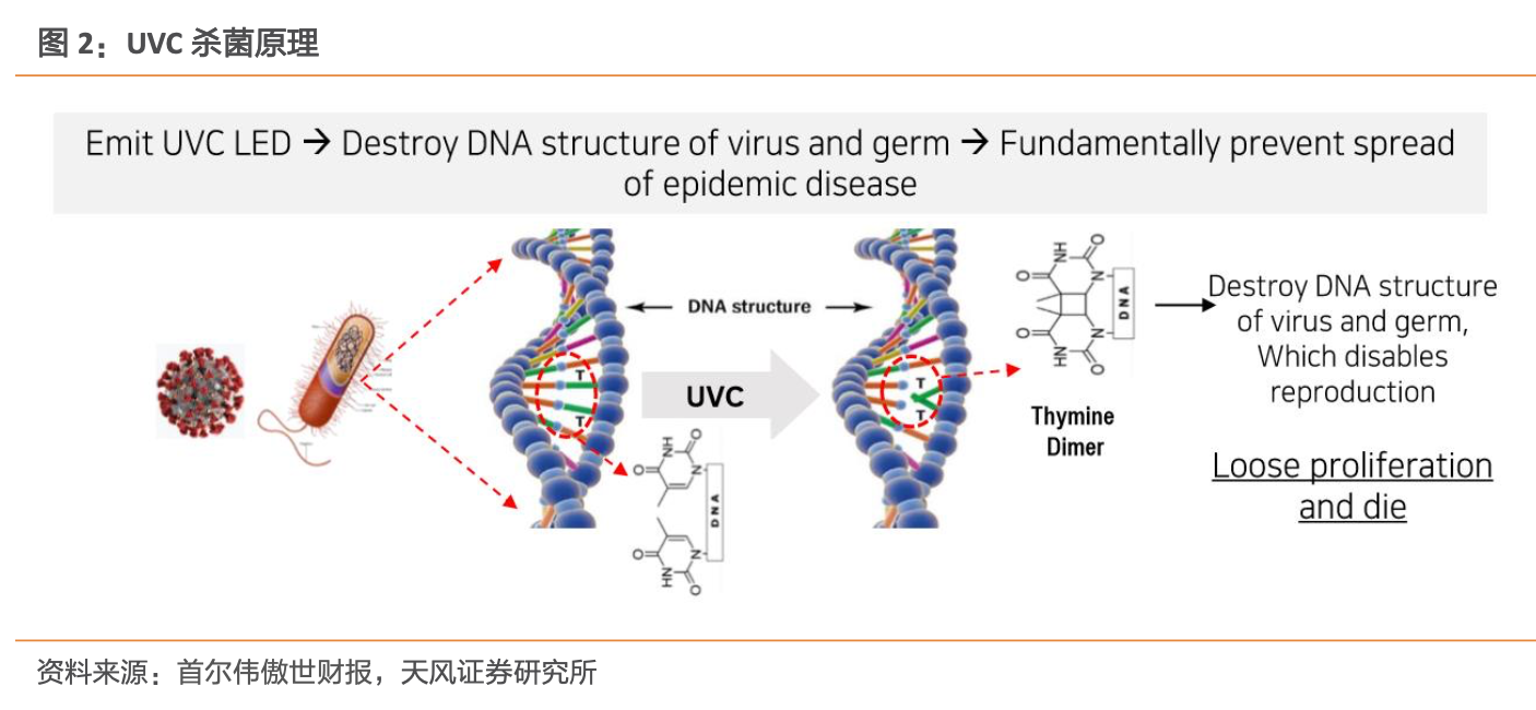 UVC半导体：新一代消毒杀菌技术，应用场景广泛