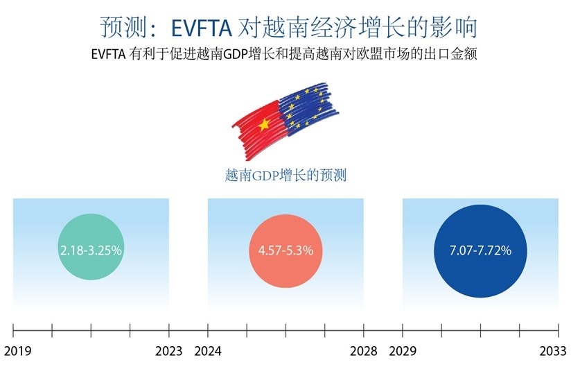 批准EVFTA后，越南鼓励中国企业在越南投资，两大国需要共舞全球