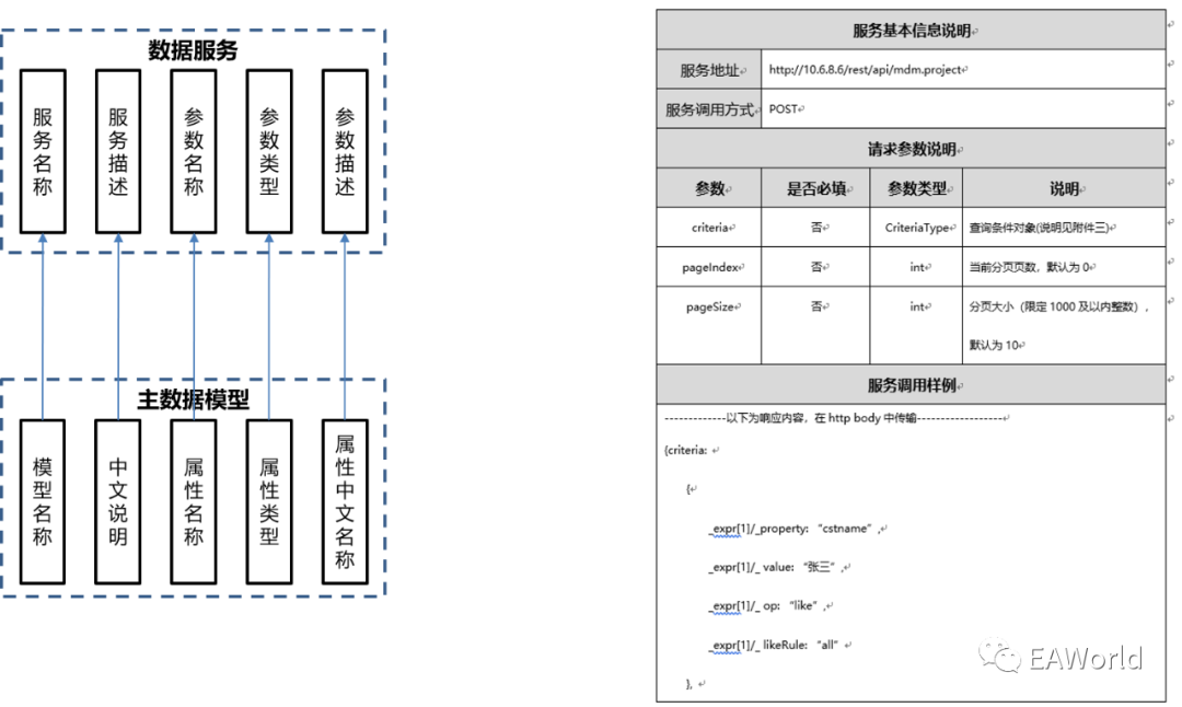 主数据建设的挑战与发展