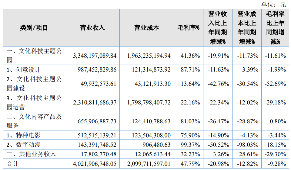 华强方特的2020：数字动漫收入1.43亿元，乐园运营收入23亿