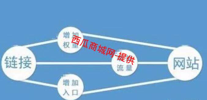 重庆网站推广，SEO分享网站推广的四大推广方法？