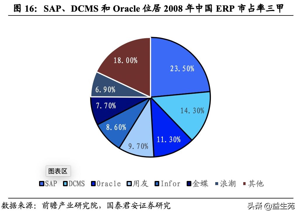 复盘与展望：中国ERP市场的过去、现在和未来