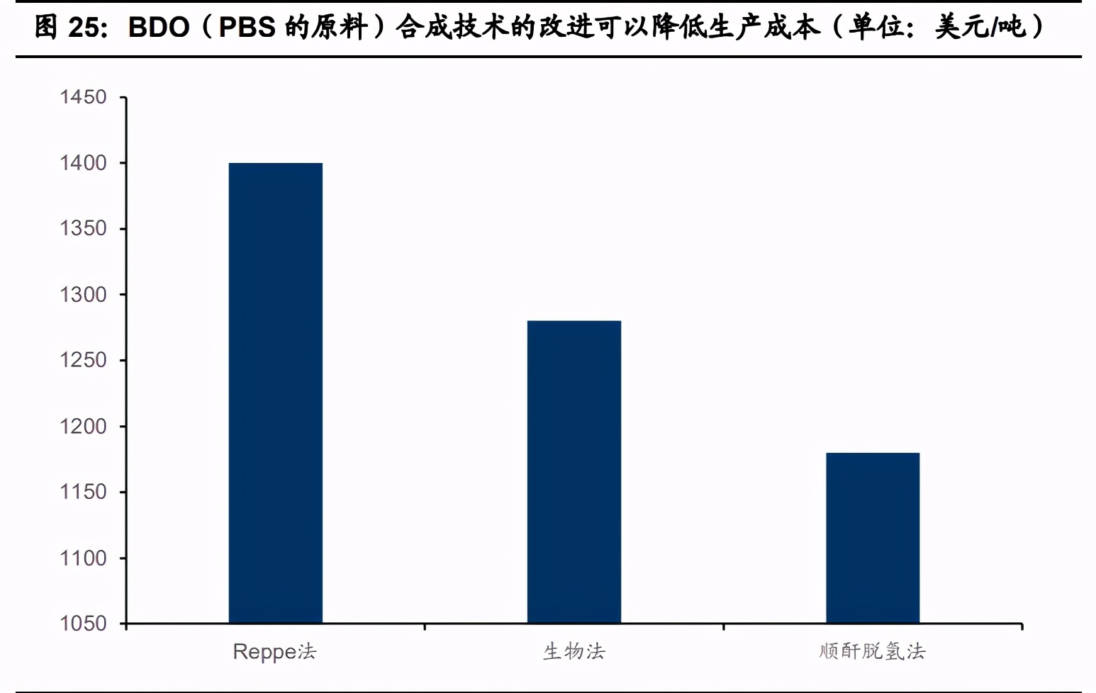 可降解塑料行业深度报告：三大催化因素，政府行动是重点