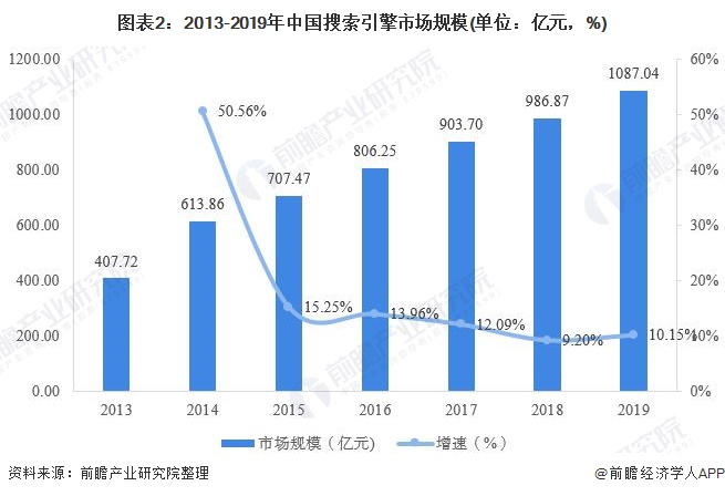 2020年中国搜索引擎行业市场现状及发展前景分析